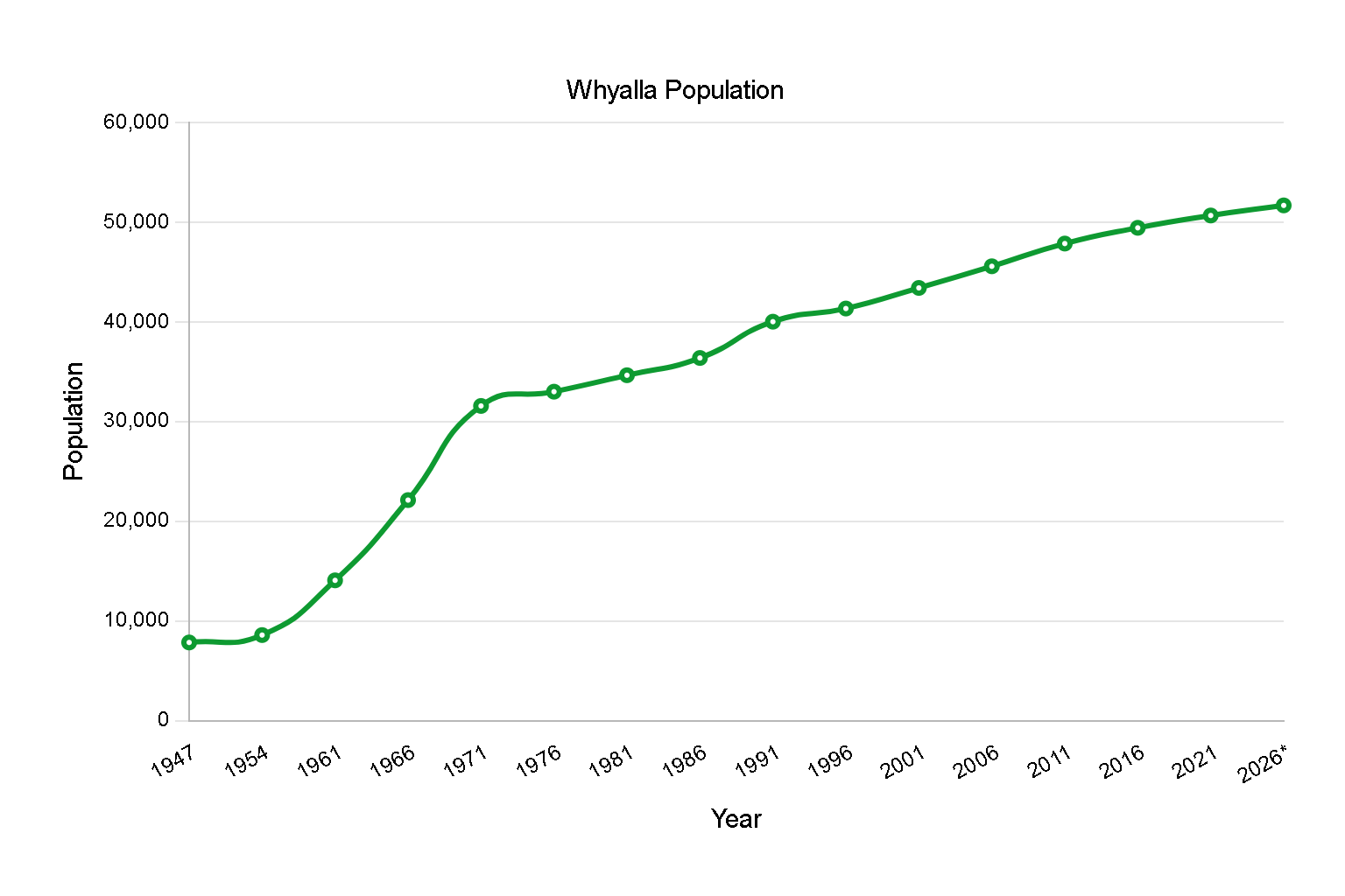 Graph displaying fictional population growth from 1947 - 2026 in Whyalla.